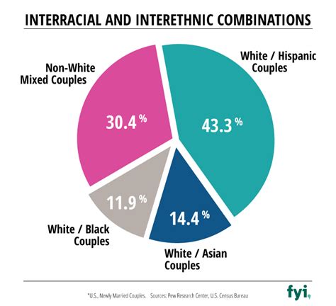stats on interracial dating